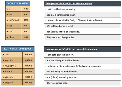 Conjugation Of Verb Eat English Verbs Conjugation