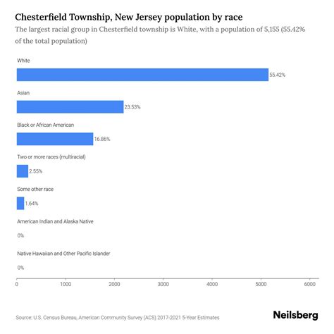 Chesterfield Township, New Jersey Population by Race & Ethnicity - 2023 | Neilsberg