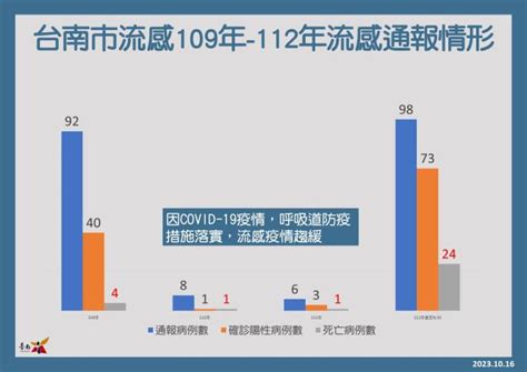 臺南市政府全球資訊網 A型流感重症、致死率高 黃偉哲呼籲儘速施打流感疫苗、重新戴上口罩