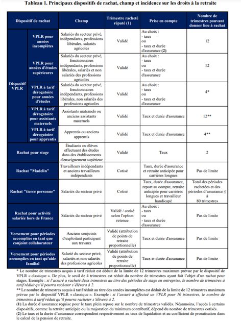 Rachat De Trimestres La Majoration Applicable En Cas De Paiement