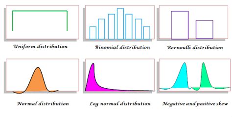 Types Of Distributions In Statistics