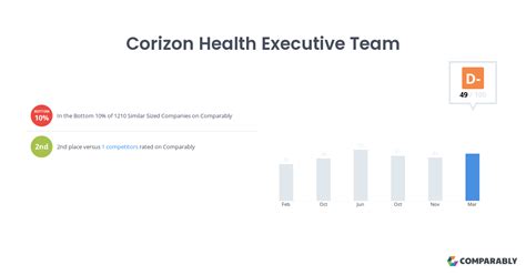 Corizon Health Executive Team | Comparably