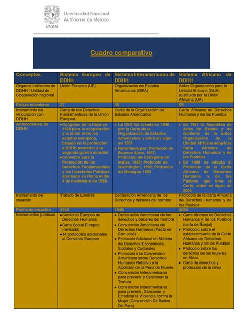 Cuadro Comparativo Sistemas Regionales Ddhh Pdf Convenio Europeo De