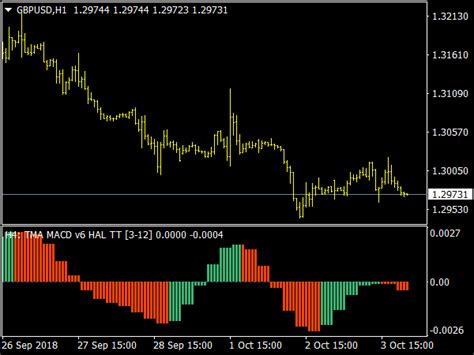 Tma Macd Indicator Top Mt Indicators Mq Or Ex Best