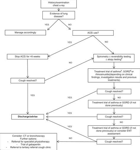 Chronic Cough And A Normal Chest X Ray A Simple Systematic Approach To Exclude Common Causes