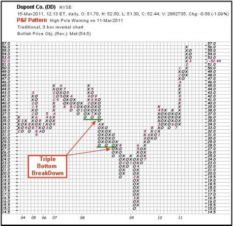 Panduan Trading Dengan Point And Figure Chart Artikel Forex