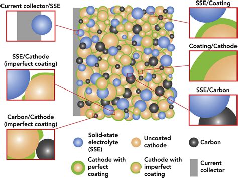 Computational Screening Of Cathode Coatings For Solid State Batteries