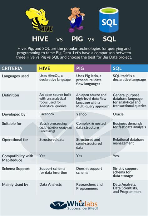 Hive vs Pig vs SQL - Whizlabs Blog