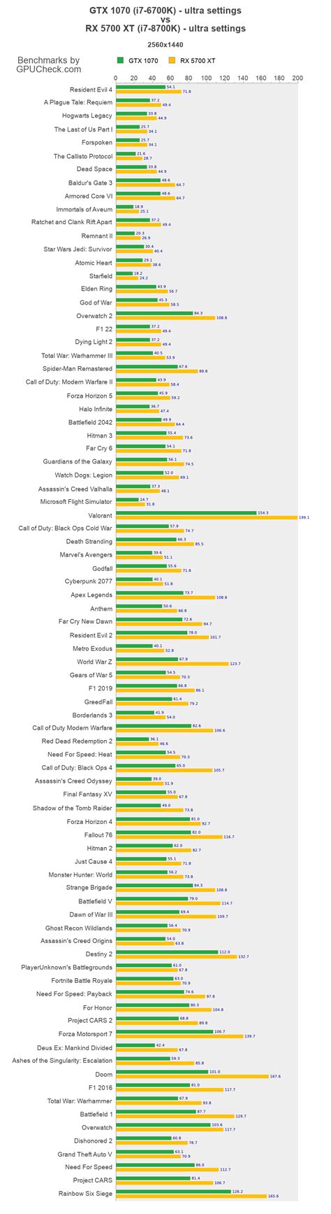 Gtx 1070 Vs Rx 5700 Xt Game Performance Benchmarks I7 6700k Vs I7