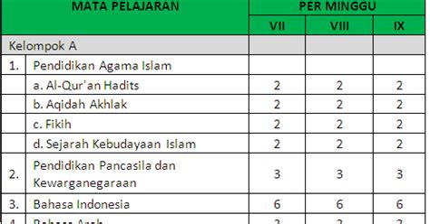 Sistem Struktur Kurikulum Mts Kma Tahun Terbaru Kempel Kumpul