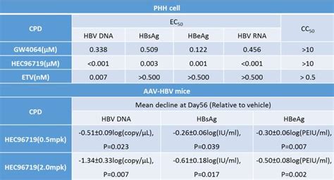 B肝在研新藥hec96719，新型fxr激動劑，體外及體內抑制hbv新數據 每日頭條