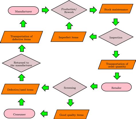 A Closed Loop Supply Chain Of The Model Download Scientific Diagram