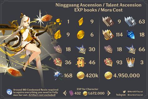 Ningguang Set Build Stats Mat Riaux Guide Genshin Impact