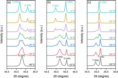 Temperature Dependent XRD Pattern 44 5 46 Of BLET Ceramics A R