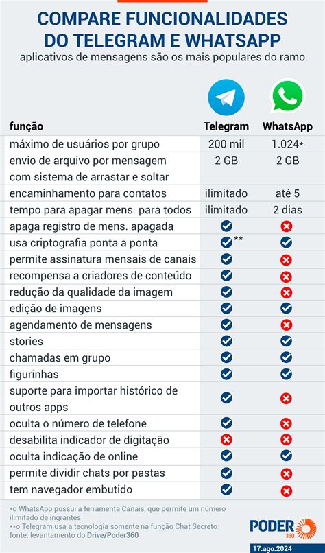 Telegram Comemora 11 Anos E Oferece Mais Recursos Que WhatsApp