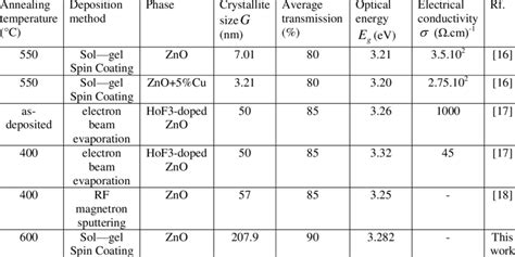 The Comparative Study Of The Structural Optical And Electrical