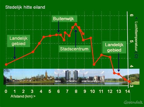 Het Stedelijk Hitte Eiland Groendak