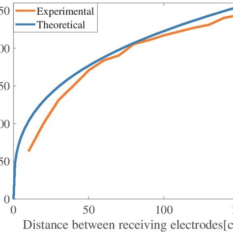 The Result Of Experiment Download Scientific Diagram