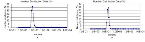 Figure From In Vivo Evaluation Of The Biodistribution Of