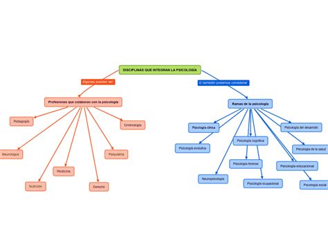 DISCIPLINAS QUE INTEGRAN LA PSICOLOGÍA Mind Map