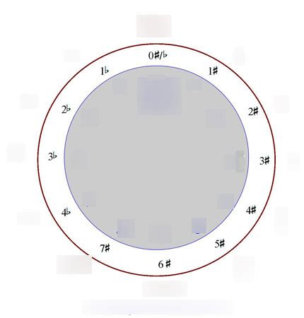 The Circle Of Fifths Diagram Quizlet