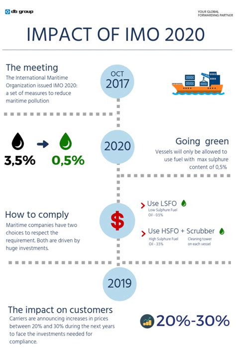 New Imo 2020 Regulation Db Group