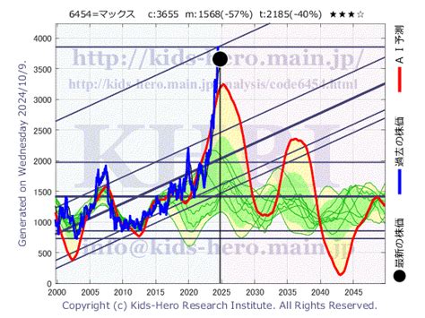 マックス 6454 Khri 数理モデルによる株価予測