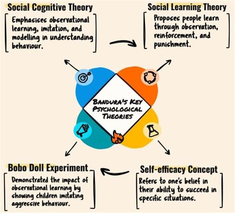 Albert Bandura On Social Learning Theory Social Cognitive Theory Self