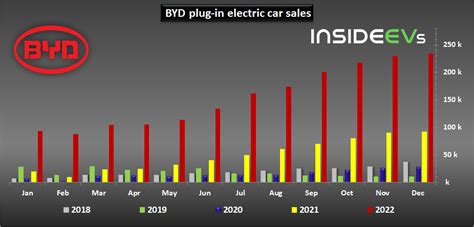 Byd Closes Year 2022 With Record Plug In Car Sales In December