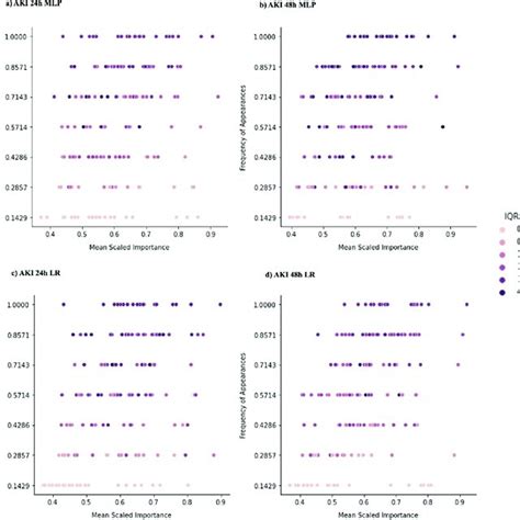 Distribution Of Important Features At Pooled Models Across Local Sites