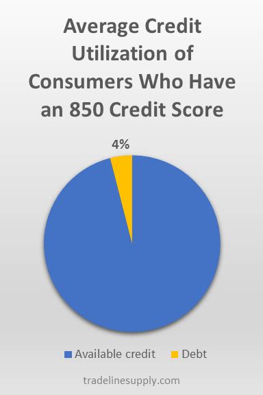 How to Get an 850 Credit Score [Infographic] | Tradeline Supply Company ...