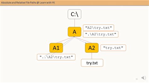 Absolute And Relative File Paths Youtube