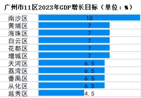 广州11区gdp目标定了！这个区力争经济增长双位数 21经济网