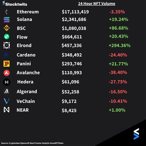 Stocktwits NFTs On Twitter Gm Look At The NFT Markets HOLY ELROND