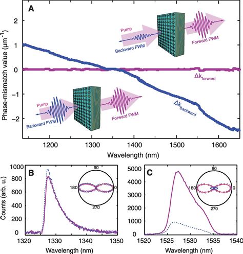 Phase MismatchFree Nonlinear Propagation In Optical Zero Index