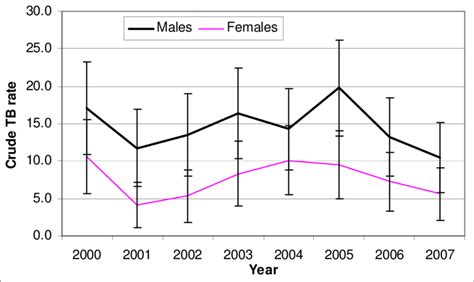 Shows The Crude Tb Rate By Sex For Recent Years Men Have A Download Scientific Diagram