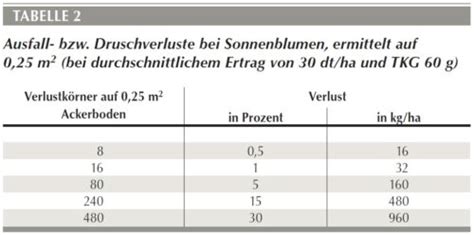 Sonnenblumen Ernte Tipps von Mähdrusch Profis Bauernzeitung