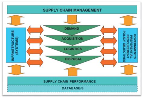 Supply Chain Organization Structure