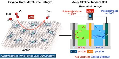 Boosting Capacity And Voltage Of Zinc Air Batteries Mirage News