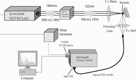 Schematic Diagram Of The Experimental Laser Induced Breakdown