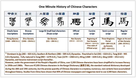 One Minute History of Chinese Characters Evolution - Etsy