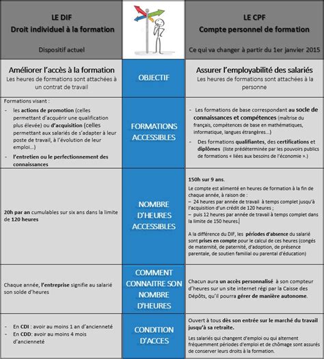 Ce Que Le Cpf Va Changer Pour Les Salari S Capecia Formations