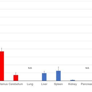 Exogenous GLUT1 mRNA expression after AAV-GLUT1 injection We extracted ...