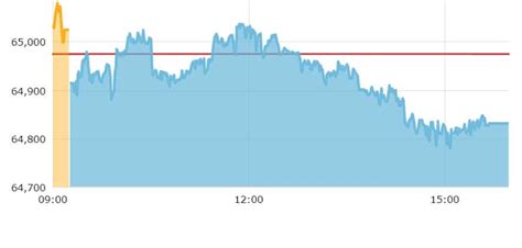 Share Market HIGHLIGHTS: Sensex ends 143 pts lower, Nifty slips below ...