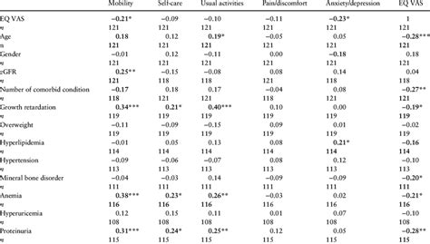 Correlations Between Eq 5d Y Dimensions And Eq Vas And Clinical