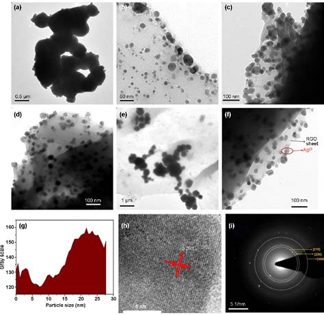 Figure 1 From Reduced Graphene Oxide Ag3PO4 Heterostructure A Direct Z