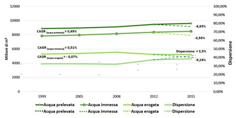 La Gestione Delle Risorse Idriche In Italia RCI Riscaldamento