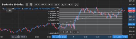 Trading Charts Richtig Lesen Lernen Tipps Tricks