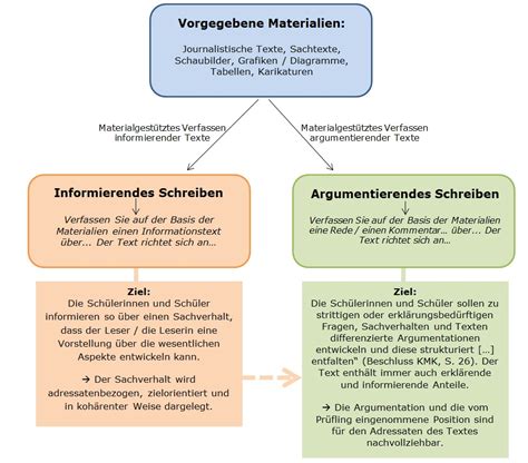 Materialgestütztes Schreiben Landesbildungsserver Baden Württemberg