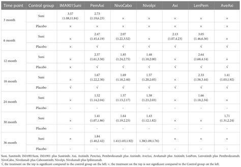 Frontiers Comparing Efficacy And Safety Of First Line Treatment Of